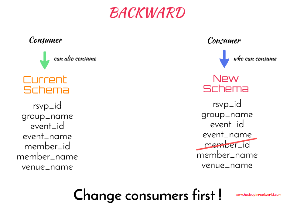 Backward compatiblity type - change consumers first